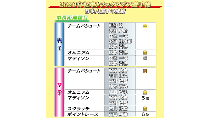 Vol 2 2020自転車トラックアジア選手権 けいりんマルシェ