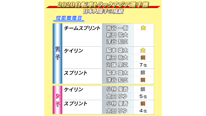 Vol 2 2020自転車トラックアジア選手権 けいりんマルシェ